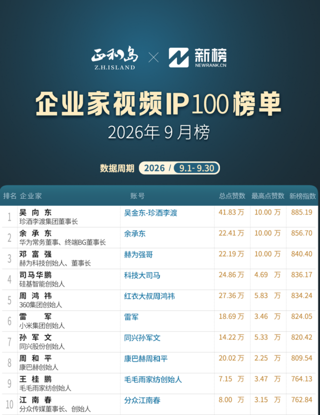 8个月榜首！吴向东位居9月《企业家视频IP100榜单》第一