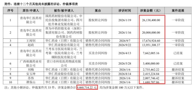 14亿坏账压顶，华仁药业向中民信投、国药药材追讨3亿逾期债