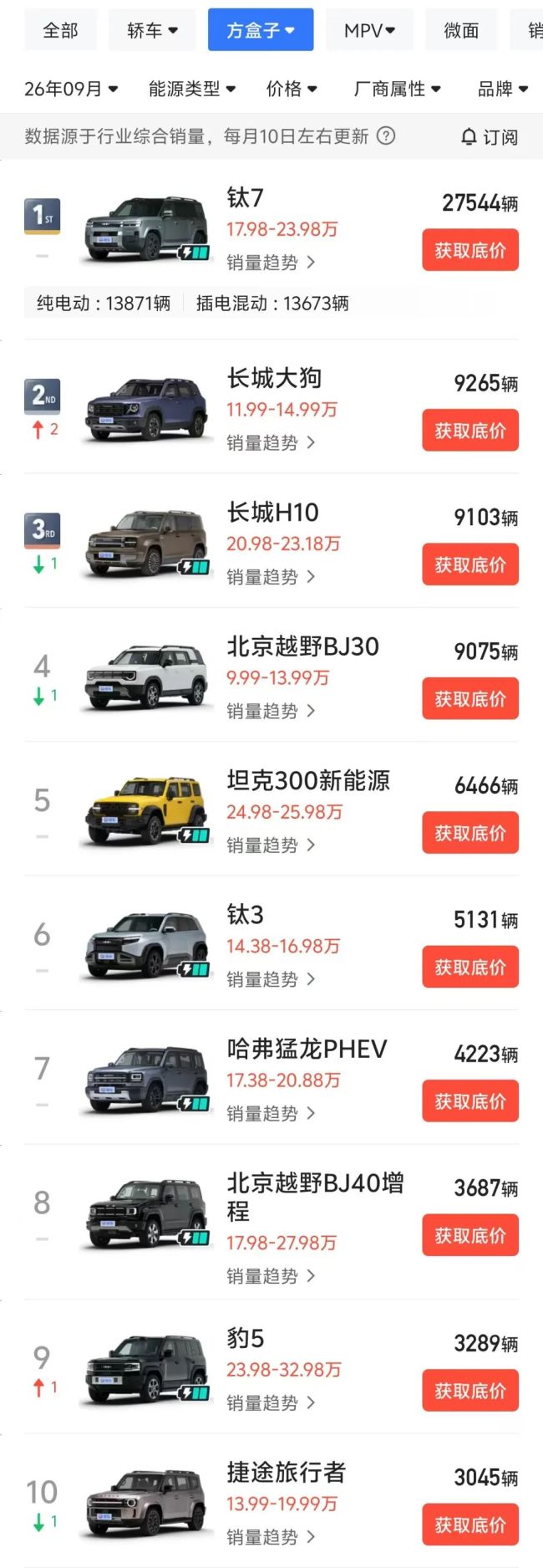 方盒子9月销量榜：战舰700揽数万订单！深蓝G318为99辆，享界G9为234辆？
