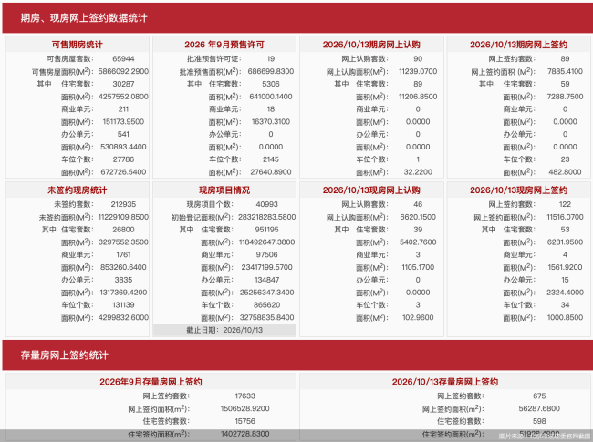 10月13日北京新房网签211套、二手房网签675套