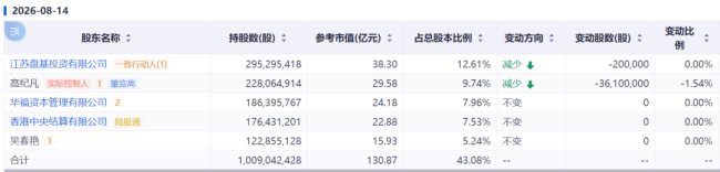 上半年减亏90% 天合光能的股价为什么依然跌跌不休