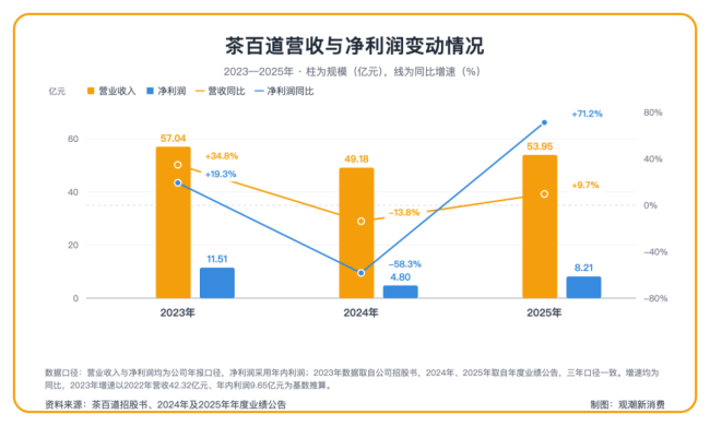 茶百道的“两副面孔”：股价触底、突遭停牌与业绩增长