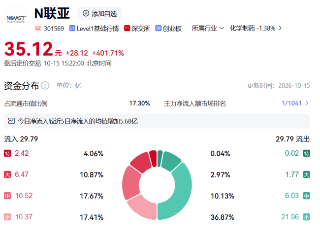 暴涨401%！中一签浮盈1.41万，这家药企凭什么？