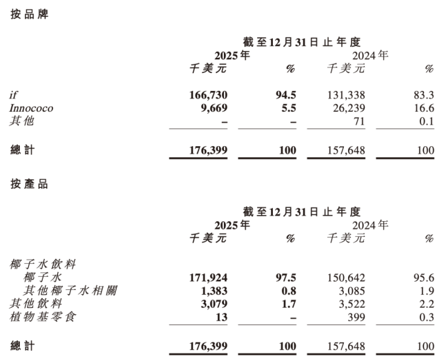 市场竞争和消费信任双重压力下,“快消老兵”能止住if的下滑态势吗?