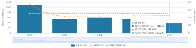 优秀是一种习惯，中国海油：挖油，攒钱，分红！