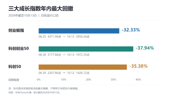 创业板、科创50跌到哪了？不妨回到历史数据中看看