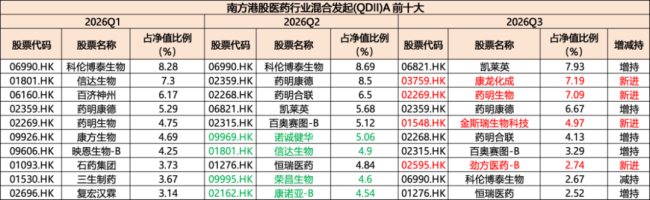 南方港股医药三季报解码，减权益、加CXO，资金在押注什么？