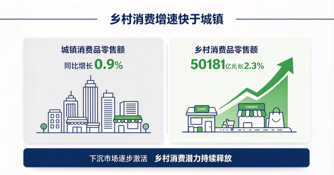 2026年前三季度社零总额超37万亿，下沉市场逐步激活