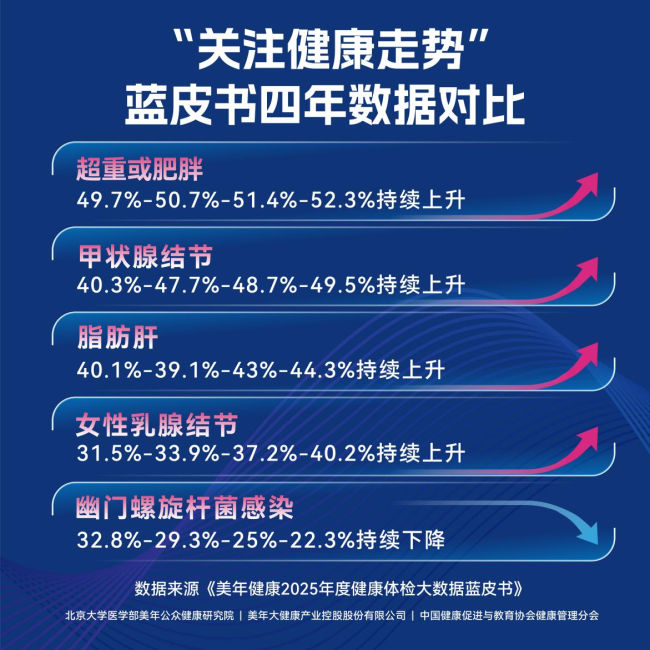 深耕健康大数据研究 筑牢国民健康防线|美年健康连续四年发布千万级体检数据蓝皮书