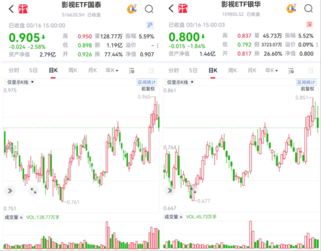 影视ETF突然大涨，AI能让这门老生意重新好看吗？