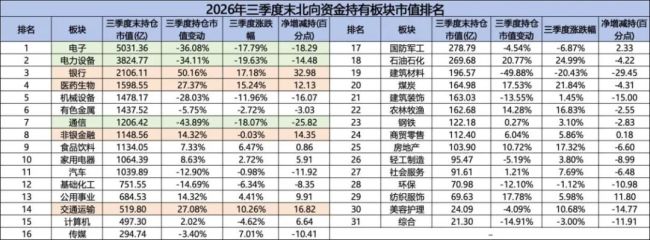 持仓缩水5500亿后，北向持仓风向变了！防守成为新主线，银行、医药板块正被悄悄加仓