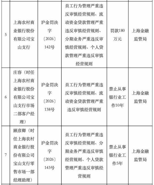 不良率连续五年不到1%，沪农商行的主要“风险”在沪外