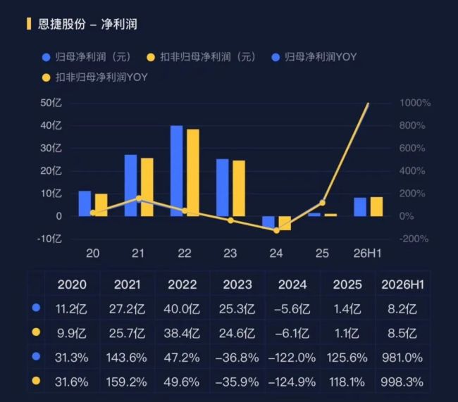 大幅预盈!隔膜龙头恩捷股份走出周期底部