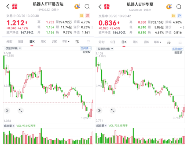 宇树科技3天暴涨近30%,机器人ETF大反弹,市场在炒什么?