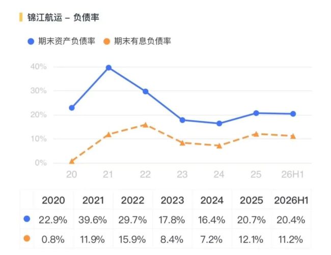 卡位优势不减!锦江航运利润承压,开启“以量补价”