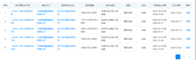 歌德盈香2.56亿执行压顶，所持全兴酒业股权遭四地法院轮候冻结