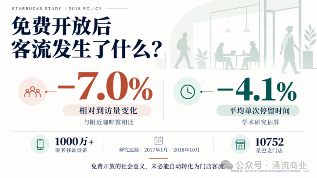入座请消费，星巴克告诉你为什么
