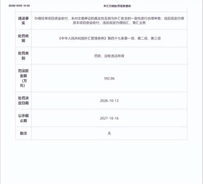 中信银行被罚没592.06万元：涉经常项目审查、资本项目收付及结售汇三项违规