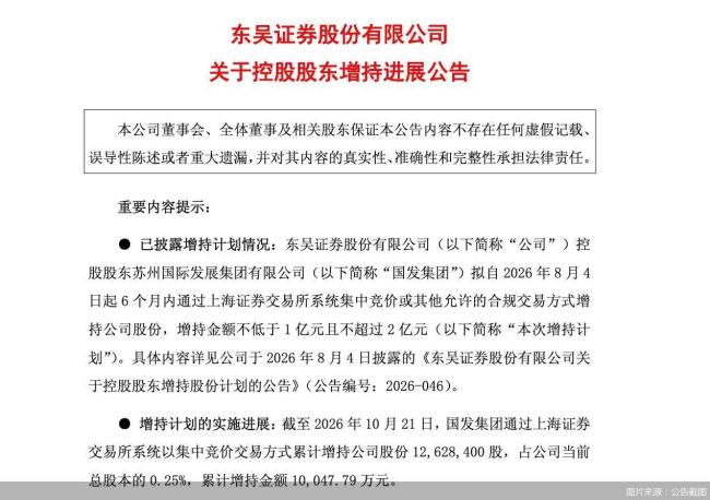 东吴证券：控股股东累计增持公司股份1262.84万股