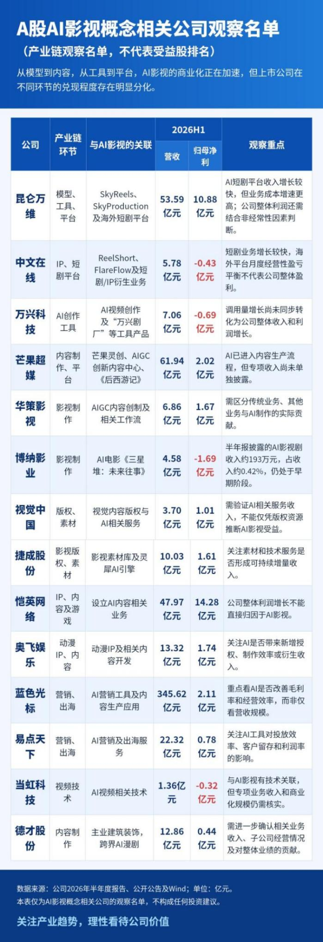 AI电影即将登上大银幕，A股产业链谁先迎来兑现？