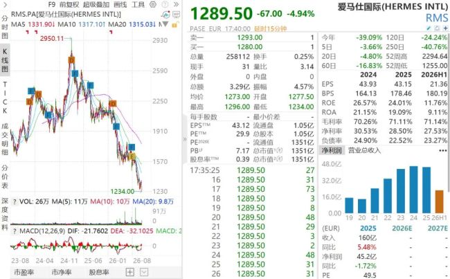 爱马仕股价较高点蒸发超50%
