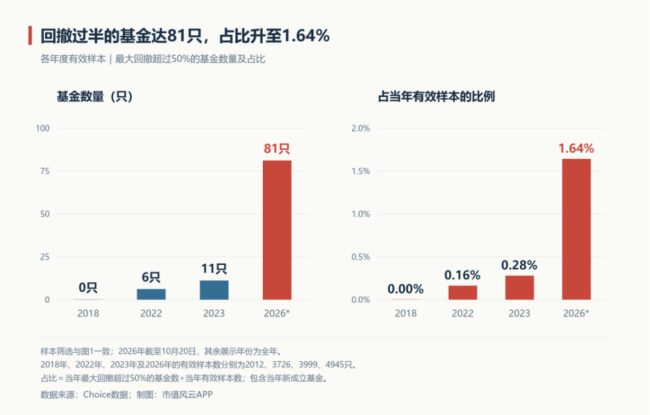 抱团退潮，基金最深回撤破十年纪录