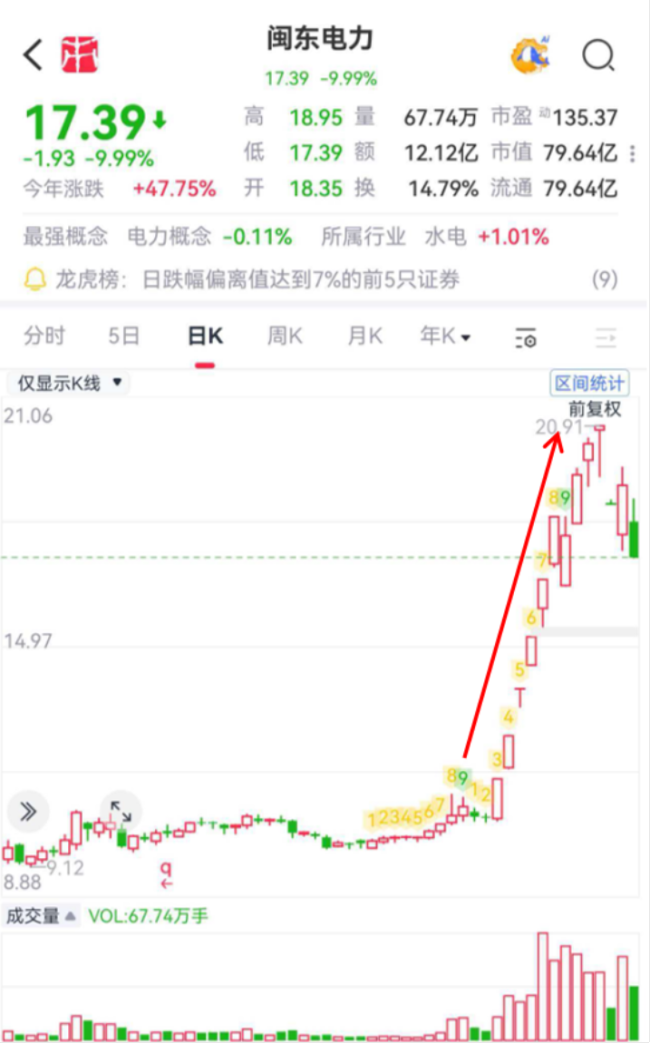 算电协同炒上天！闽东电力：我没有，我不是，别瞎说