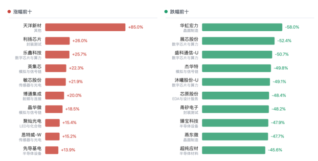 半导体集体报喜，科创50却连跌四周，资金到底在怕什么？
