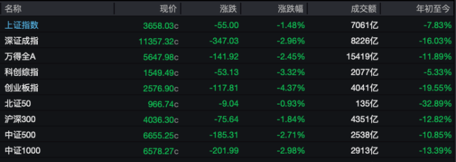 三大指数今日集体下探，尾盘这一积极信号意味着什么