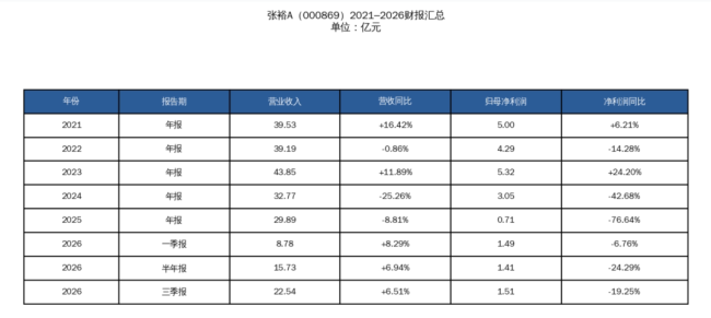 透过三季报，窥见张裕穿越周期的阵痛与曙光