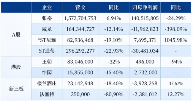 透过三季报，窥见张裕穿越周期的阵痛与曙光