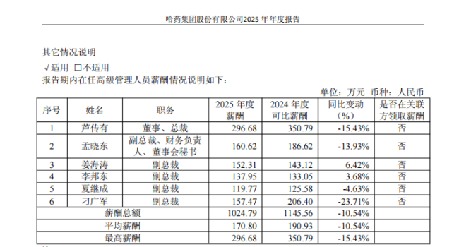 哈药股份总裁芦传有5年薪酬超千万，任期结束剩两个多月时被立案