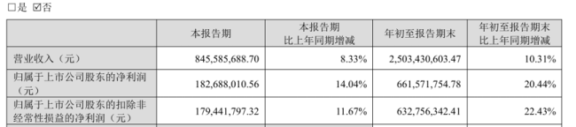 百润股份前三季净利6.62亿元，存货持续增长至近16亿