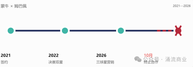 姆巴佩一句话，让金主蒙牛东鹏紧急切割