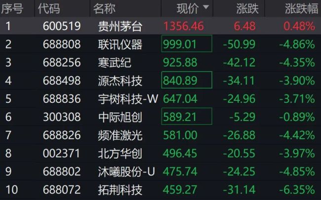 A股千元股，仅剩茅台