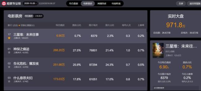 博纳影业跌停！《三星堆：未来往事》4天票房仅123万，AI影视剧商业模式仍待验证