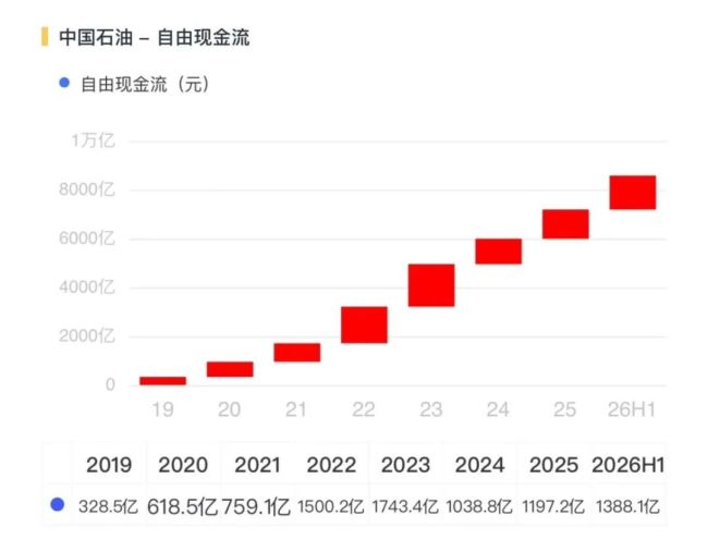 千亿利润！中国石油的周期、结构与分红