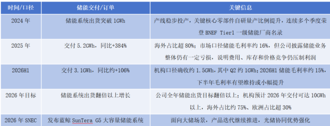 李仙德的150万股：晶科能源连亏七季 实控人自己先进了激励名单