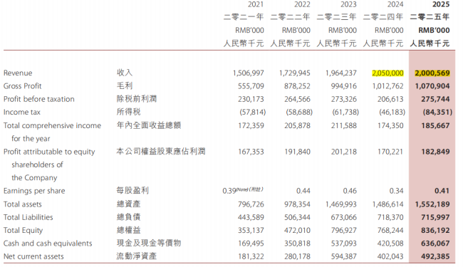 线上大盘翻倍，单月销售额暴涨 204%，失速的“中国燕窝第一股”再次起飞？