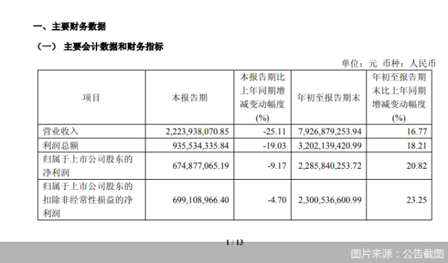 浙商证券：2026年前三季度归母净利润22.86亿元，同比增长20.82%