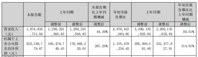 三季报 "神仙交卷"：有人净利猛增512%，有人海外授权亮眼