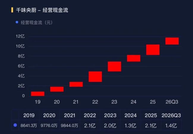 同比转增,环比翻倍!千味央厨单季利润亮眼,高盛、巴克莱新进股东名单