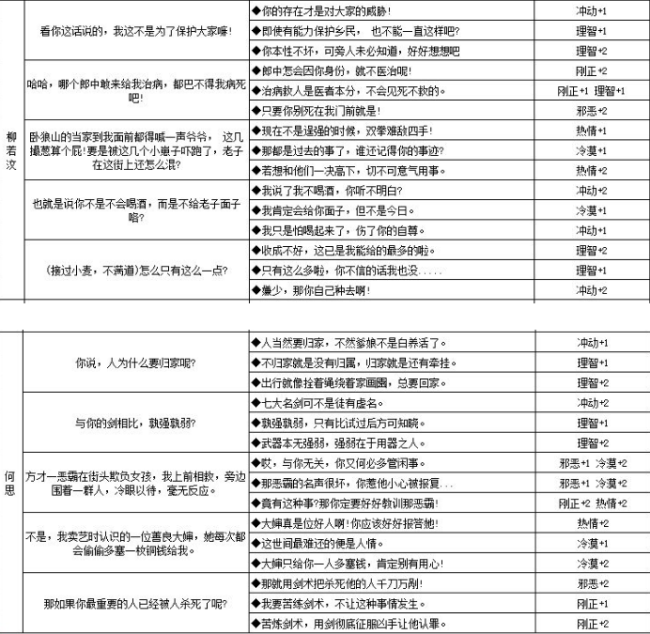 江湖悠悠人物性格养成攻略大全