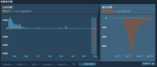 《鬼谷八荒》差评不断 Steam已超五万玩家给出差评