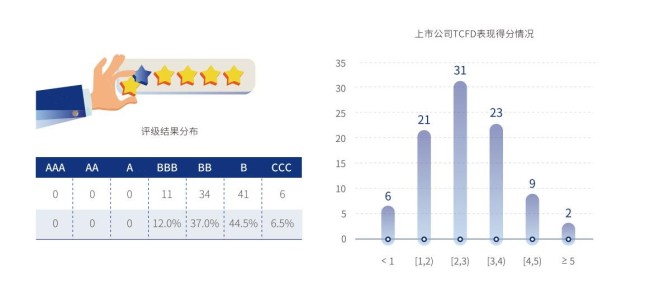中国上市公司TCFD评级结果公布 三七互娱获BBB最高级称号