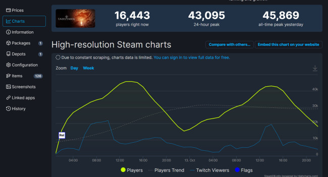 《恶月十三》Steam在线峰值仅4.5万 氪金严重