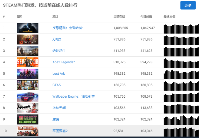 Steam在線人數突破3000萬 創曆史新高