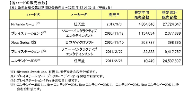 日媒调2022年日本游戏市场 《宝可梦：朱紫》登顶最畅销游戏