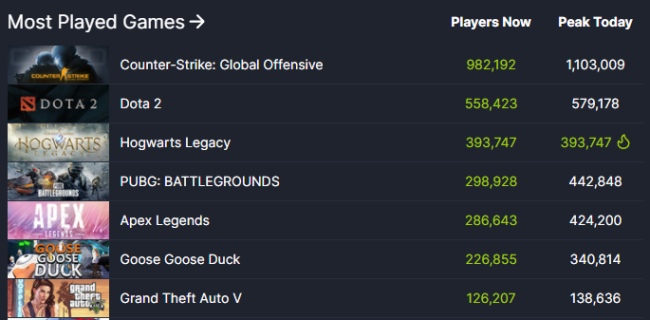 《霍格沃茨之遺》Steam在線人數超39萬 熱度榜第三