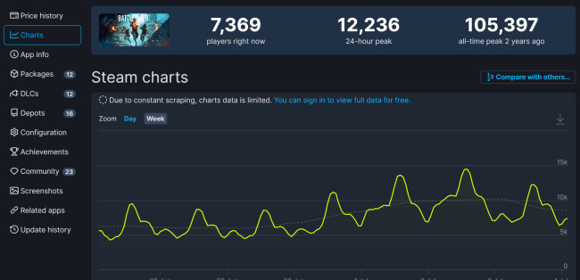 《光环：无限》Steam已经流失98%的玩家